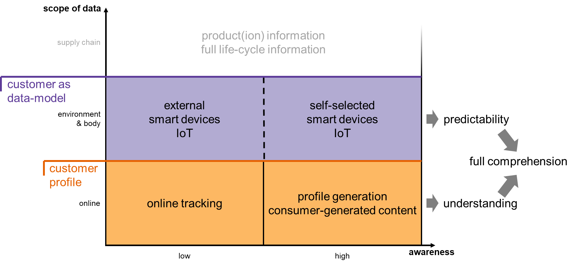 Consumers as data models based on consumer awareness and scope of data collection